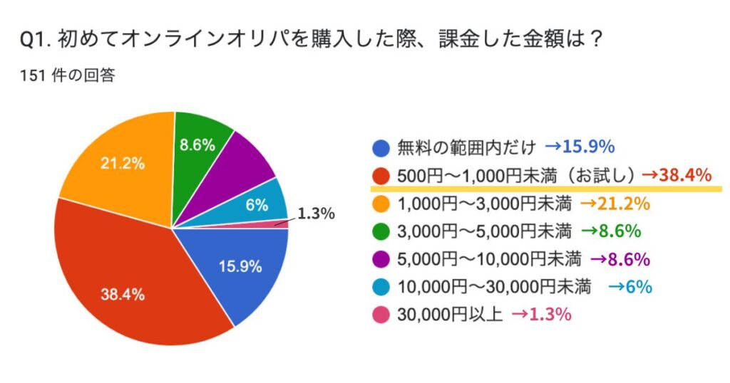 ポケカオリパ購入者151人に聞いた！実態調査アンケート結果