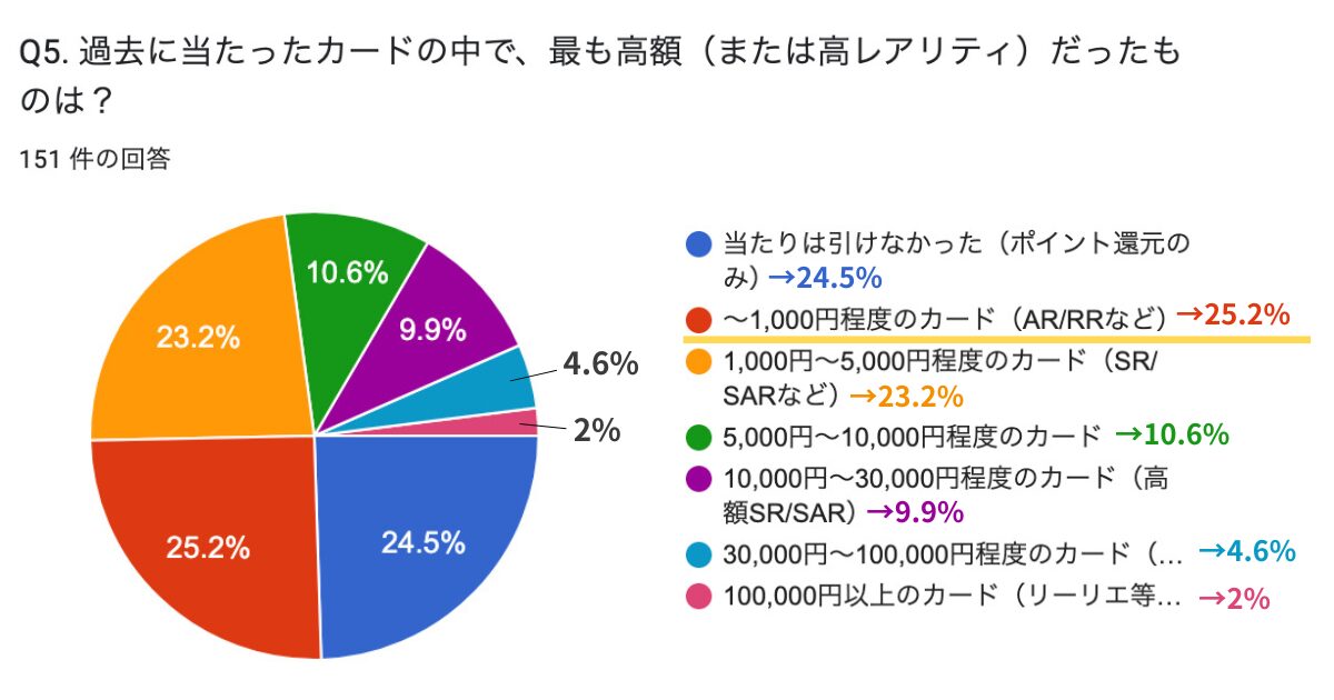 ポケカオリパ購入者151人に聞いた！実態調査アンケート結果