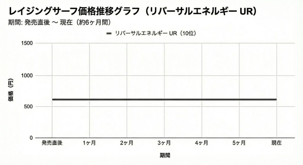 レイジングサーフ当たりランキングと買取価格表!未開封BOXの投資価値や封入率