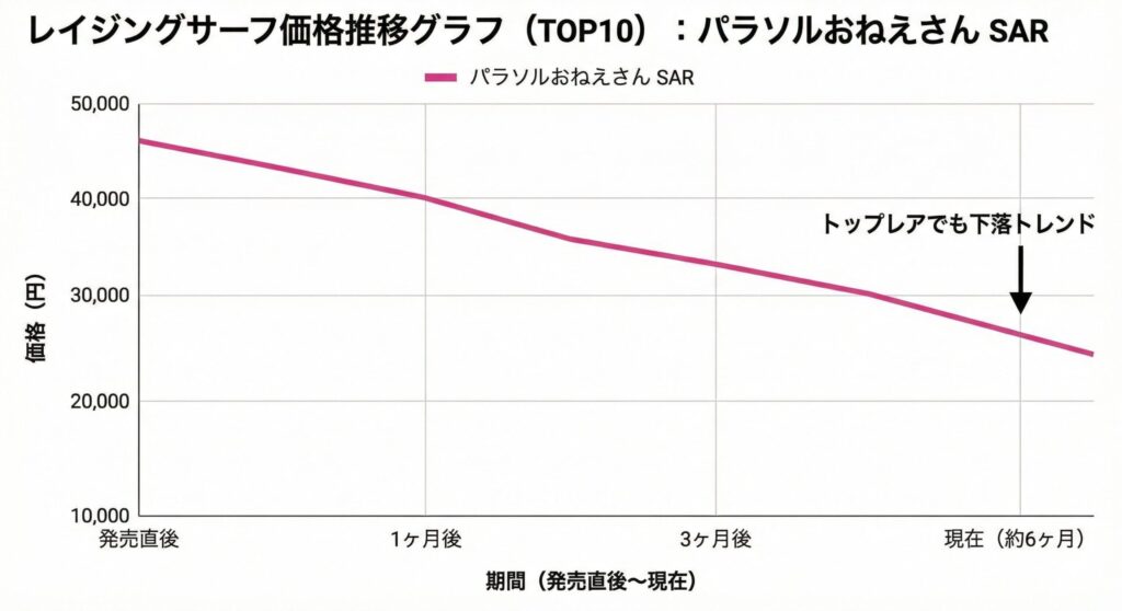 レイジングサーフ当たりランキングと買取価格表!未開封BOXの投資価値や封入率