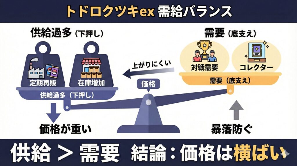 古代の咆哮 当たりカードランキング＆買取相場【2026最新】トドロクツキexは今売るべき？再販データから徹底分析
