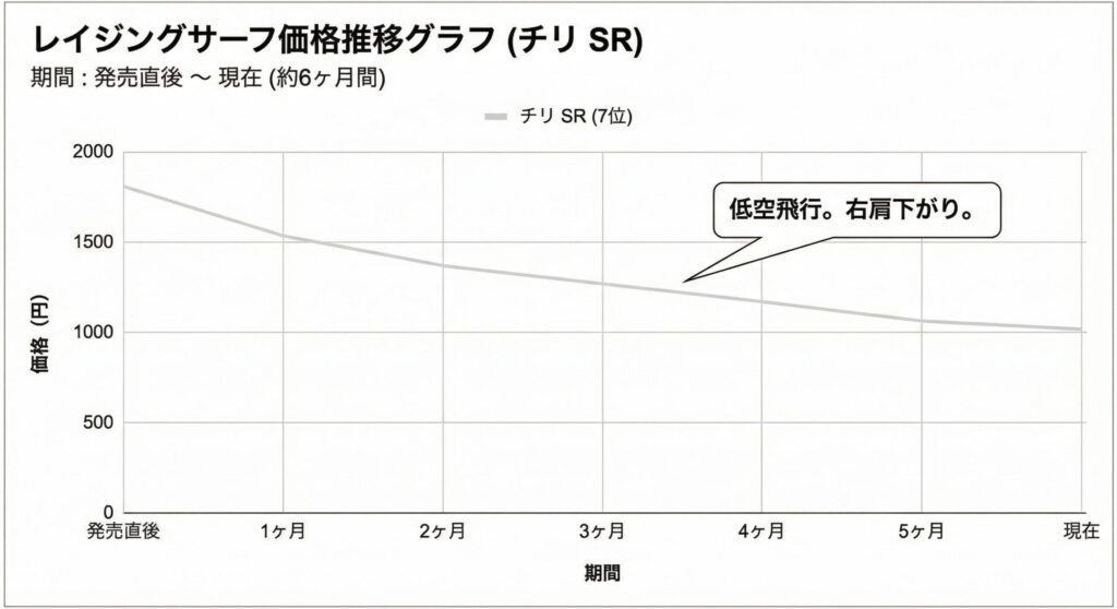 レイジングサーフ当たりランキングと買取価格表!未開封BOXの投資価値や封入率