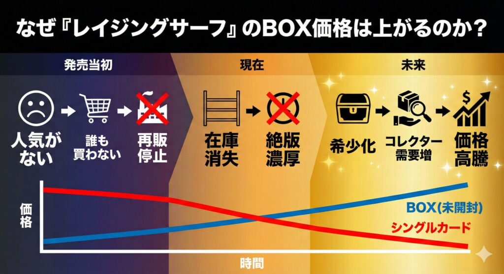 レイジングサーフ当たりランキングと買取価格表!未開封BOXの投資価値や封入率