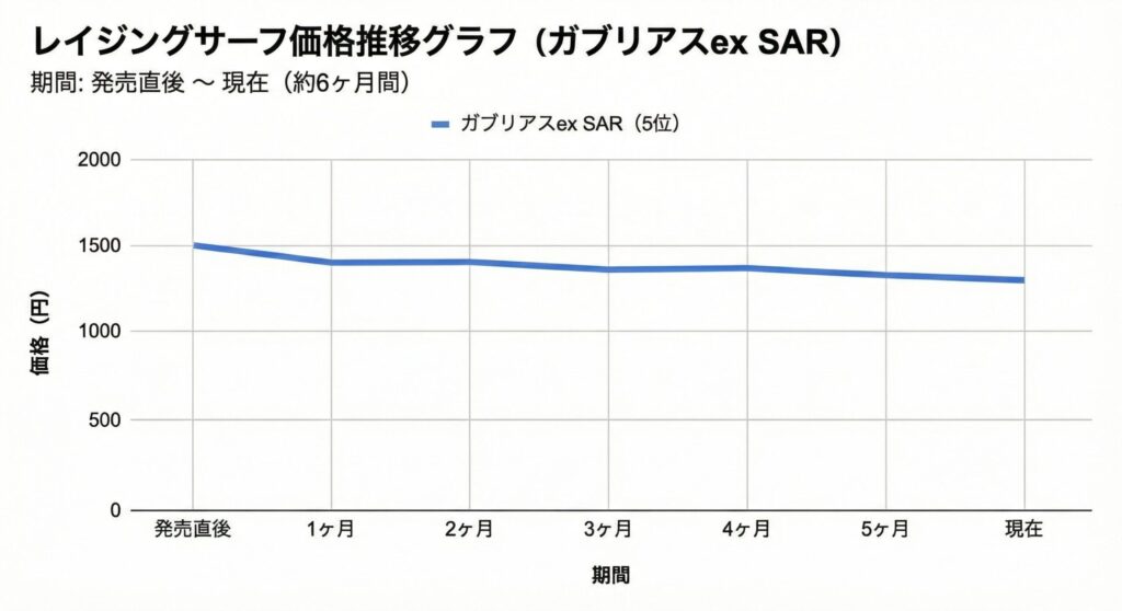 レイジングサーフ当たりランキングと買取価格表!未開封BOXの投資価値や封入率