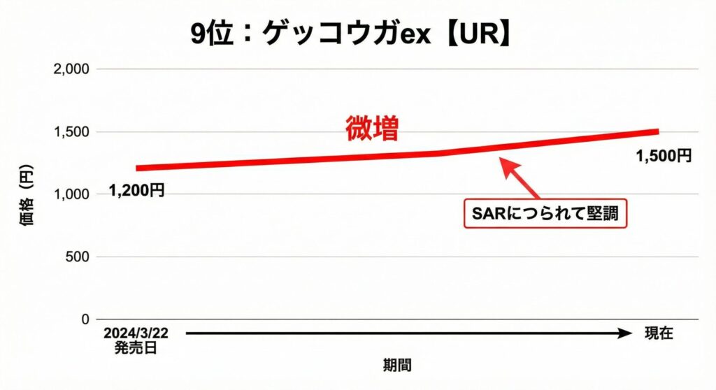 クリムゾンヘイズ当たりカード買取価格リスト【最新】ゲッコウガSAR・イーブイARの売り時を元店長が解説