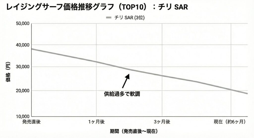 レイジングサーフ当たりランキングと買取価格表!未開封BOXの投資価値や封入率
