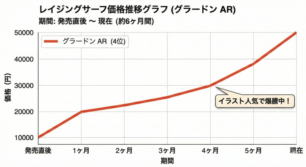 レイジングサーフ当たりランキングと買取価格表!未開封BOXの投資価値や封入率