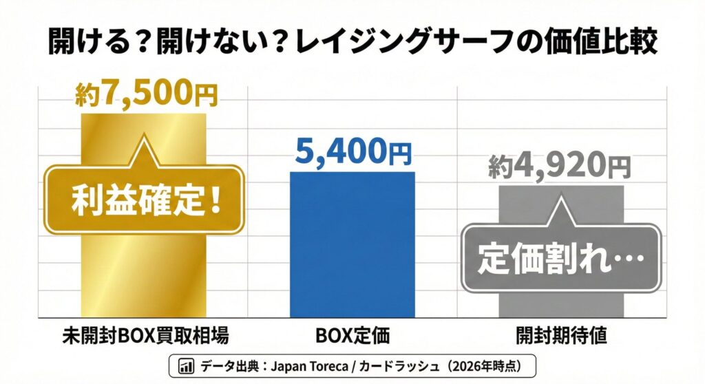 レイジングサーフは即買うべき！開封NGの理由と定価購入で損しない唯一の条件