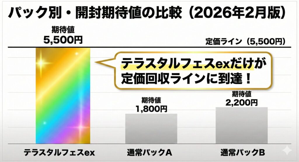【2026最新】ポケモンカード儲かるパック決定版！期待値5000円超えの勝ち確リスト