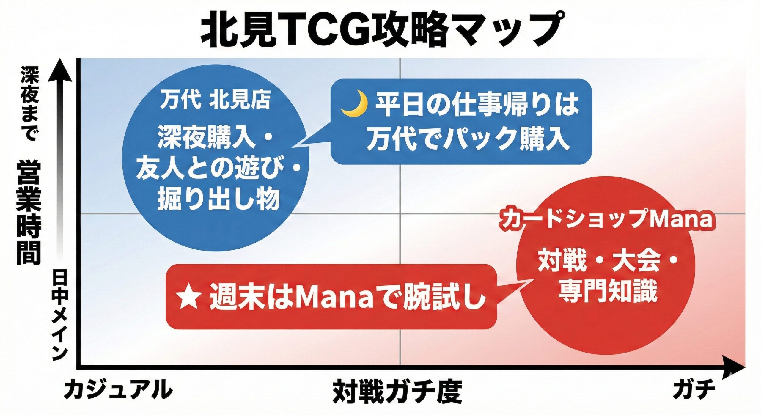 【店舗2選】北見近くのカードショップは「Mana」と「万代」で決まり！失敗しない使い分け術