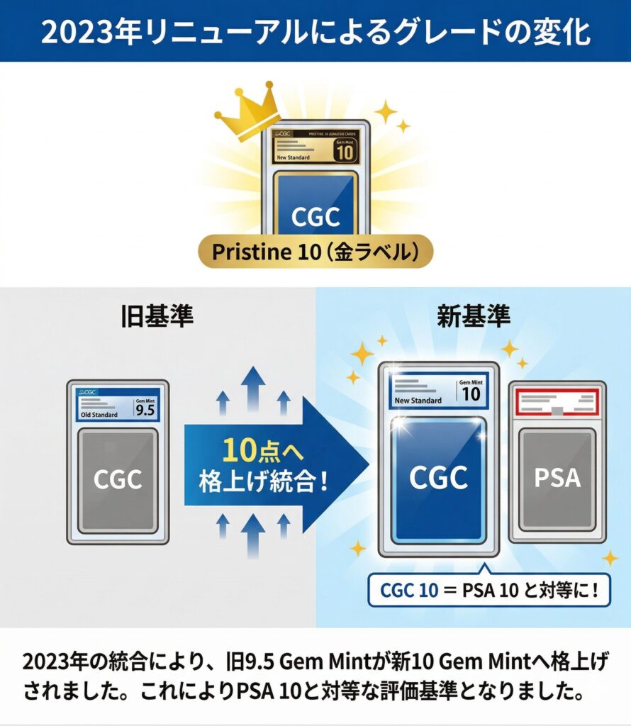 9.5点が廃止されて10点満点に統一された