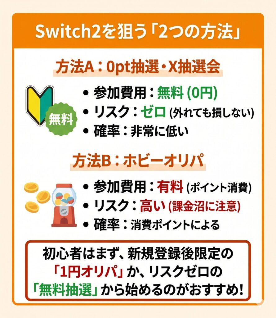 エクストレカでSwitch2を狙う2つの方法（0pt抽選と通常オリパ）